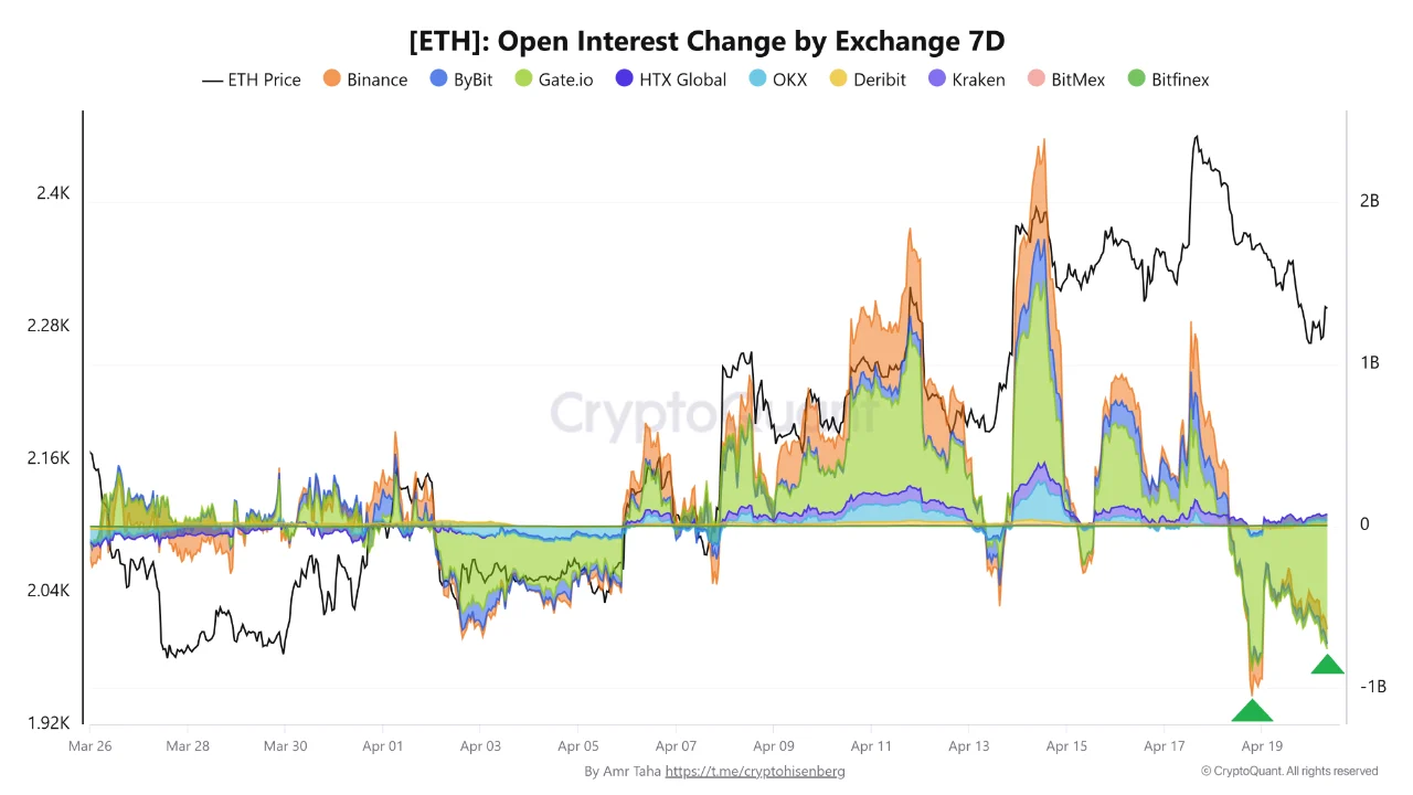 Ethereum Derivatives Flushed Twice in April and the Market Feels Nothing