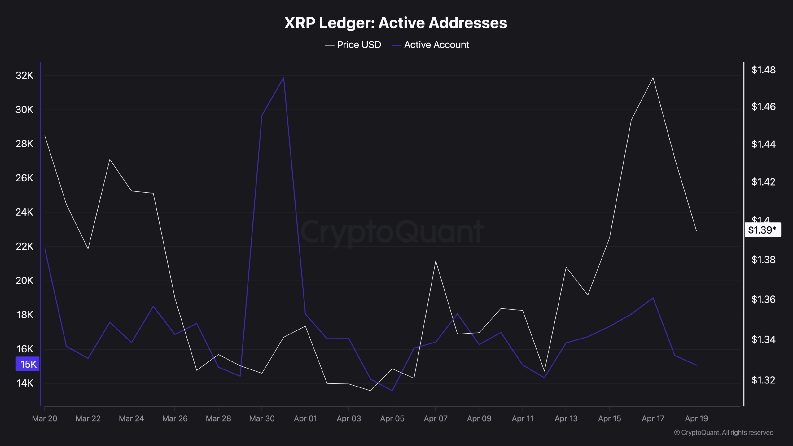XRP Whale Selling Collapsed 98% But 2.76B Tokens Are Already on Binance