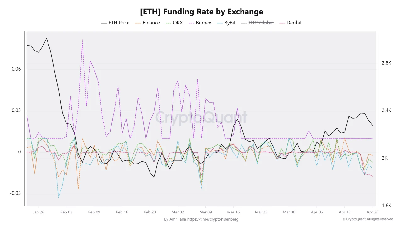 Ethereum Derivatives Flushed Twice in April and the Market Feels Nothing