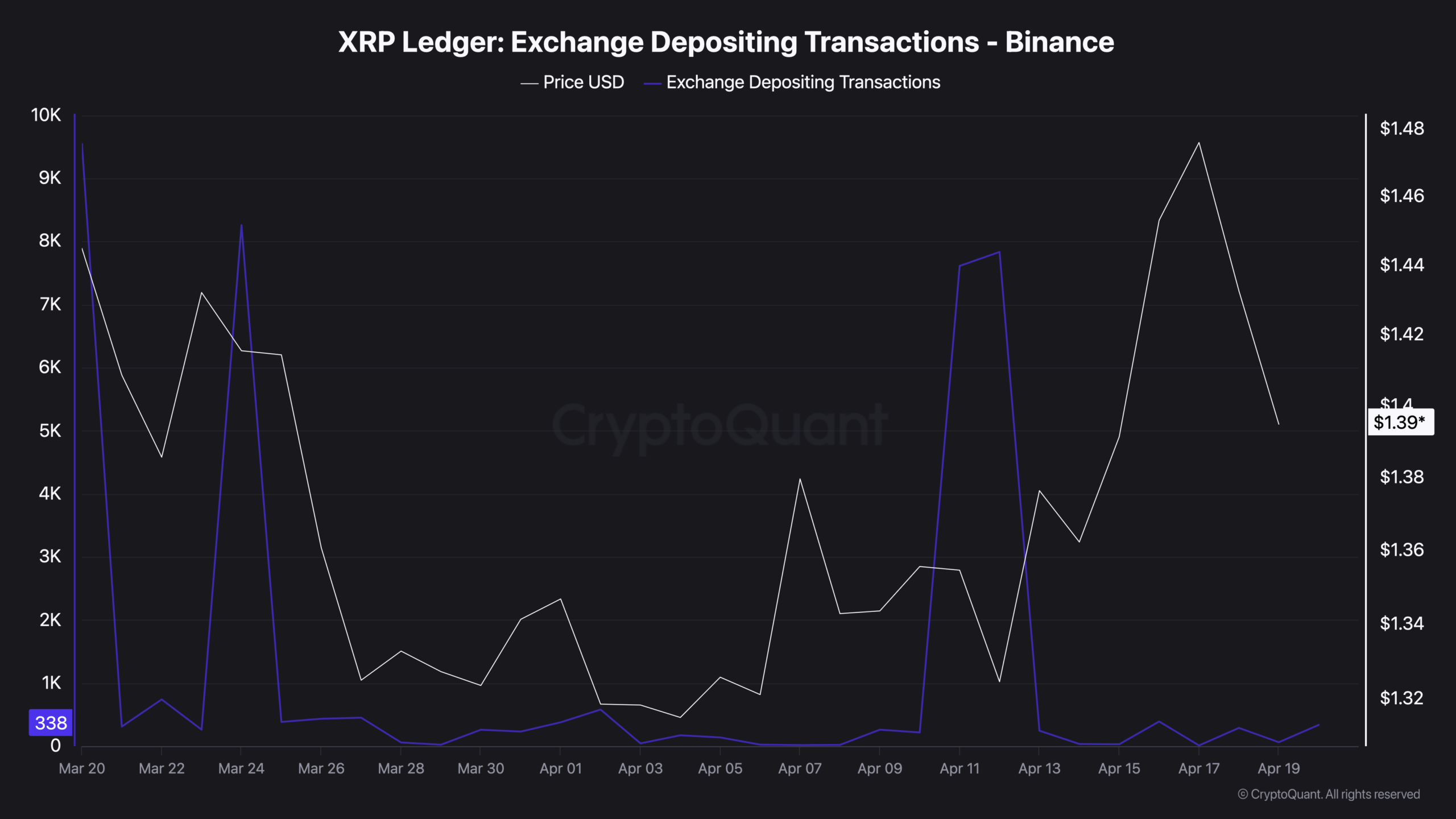 XRP Whale Selling Collapsed 98% But 2.76B Tokens Are Already on Binance