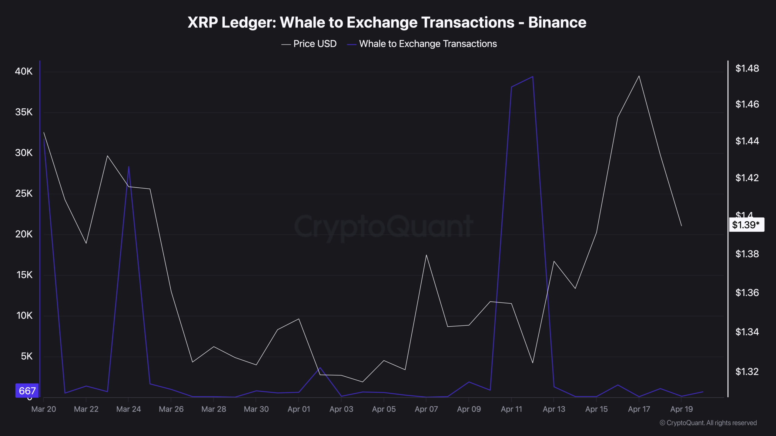 XRP Whale Selling Collapsed 98% But 2.76B Tokens Are Already on Binance