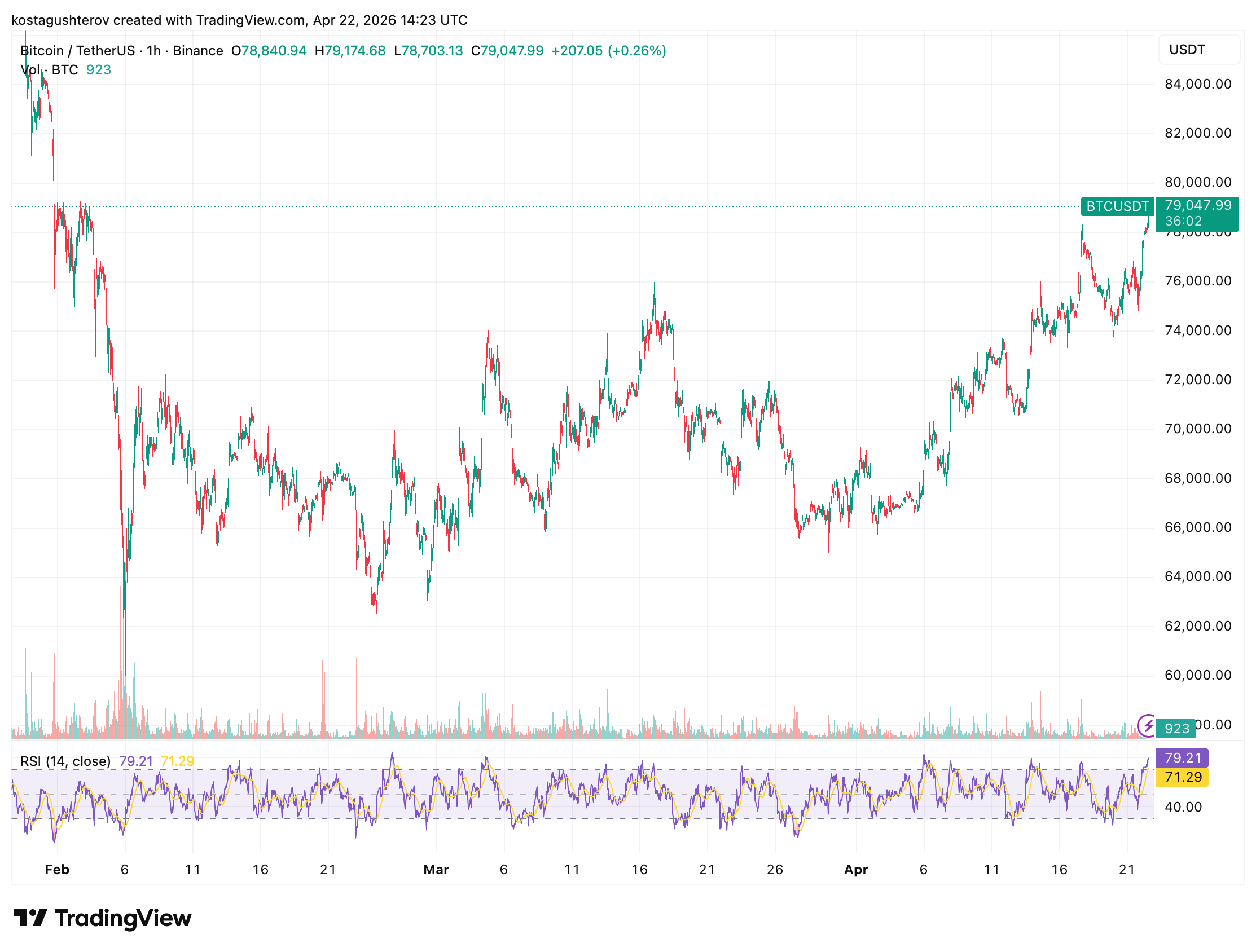 Bitcoin Crossed ,000 For the First Time in Months: Why ,000 Could Be Hard to Break