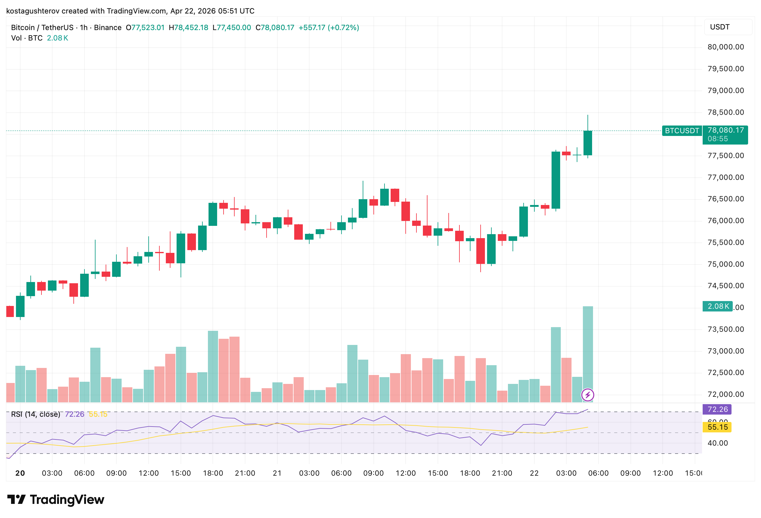 Bitcoin Above ,000: ETF Inflows Suggest Thin Institutional Backing