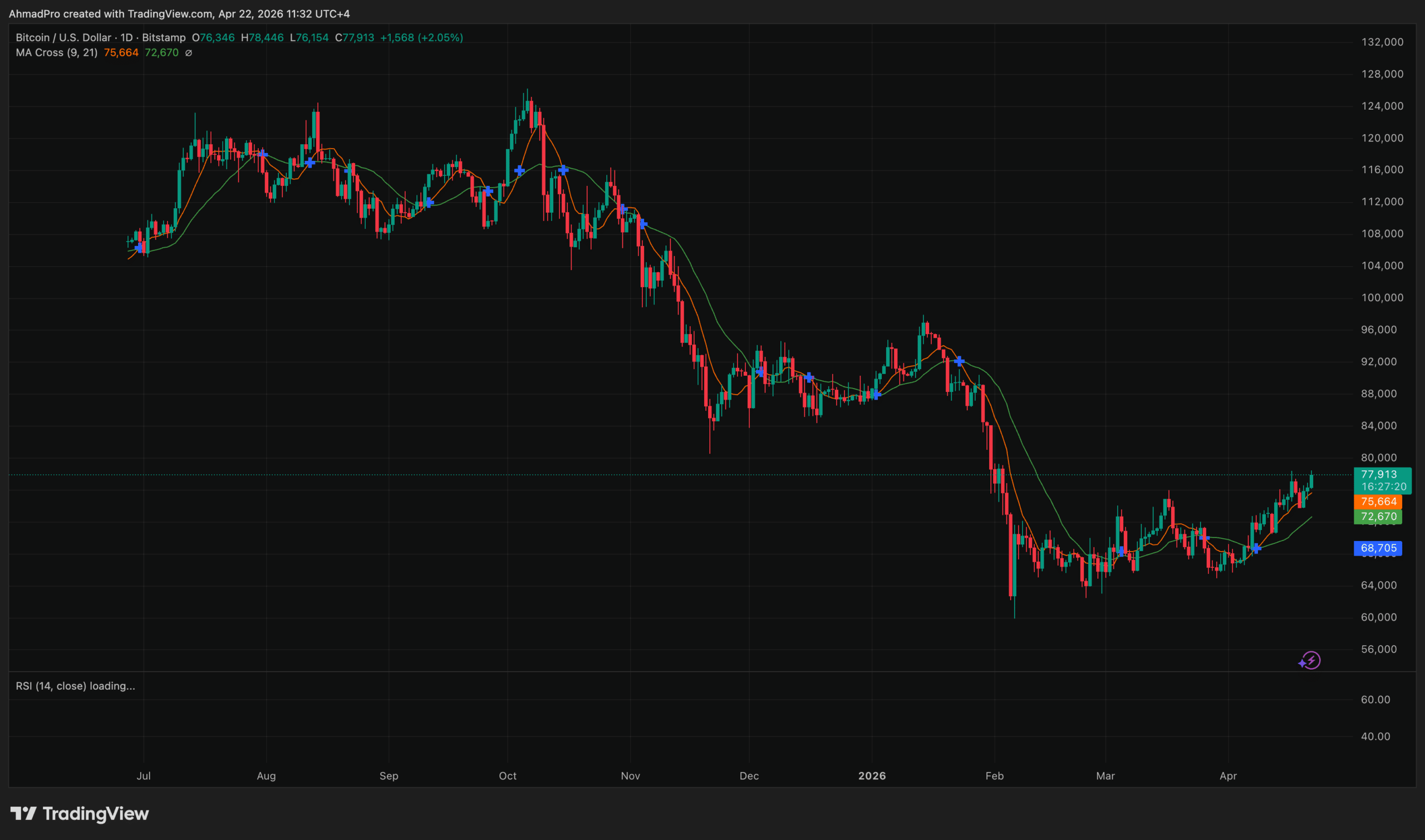 Bitcoin Price Surges to ,500 High as Trump Ceasefire Extension Lifts Market