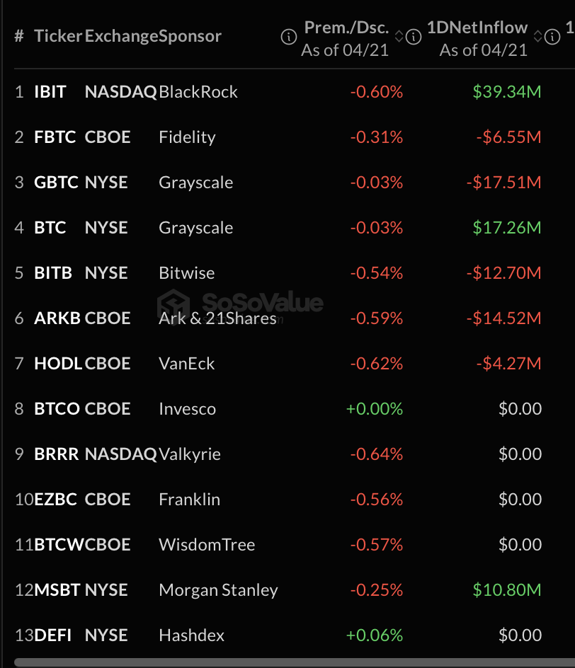 Bitcoin Above ,000: ETF Inflows Suggest Thin Institutional Backing