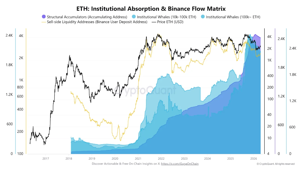Retail Sells Ethereum at Breakeven While Whales Hold at ,090 Cost Basis