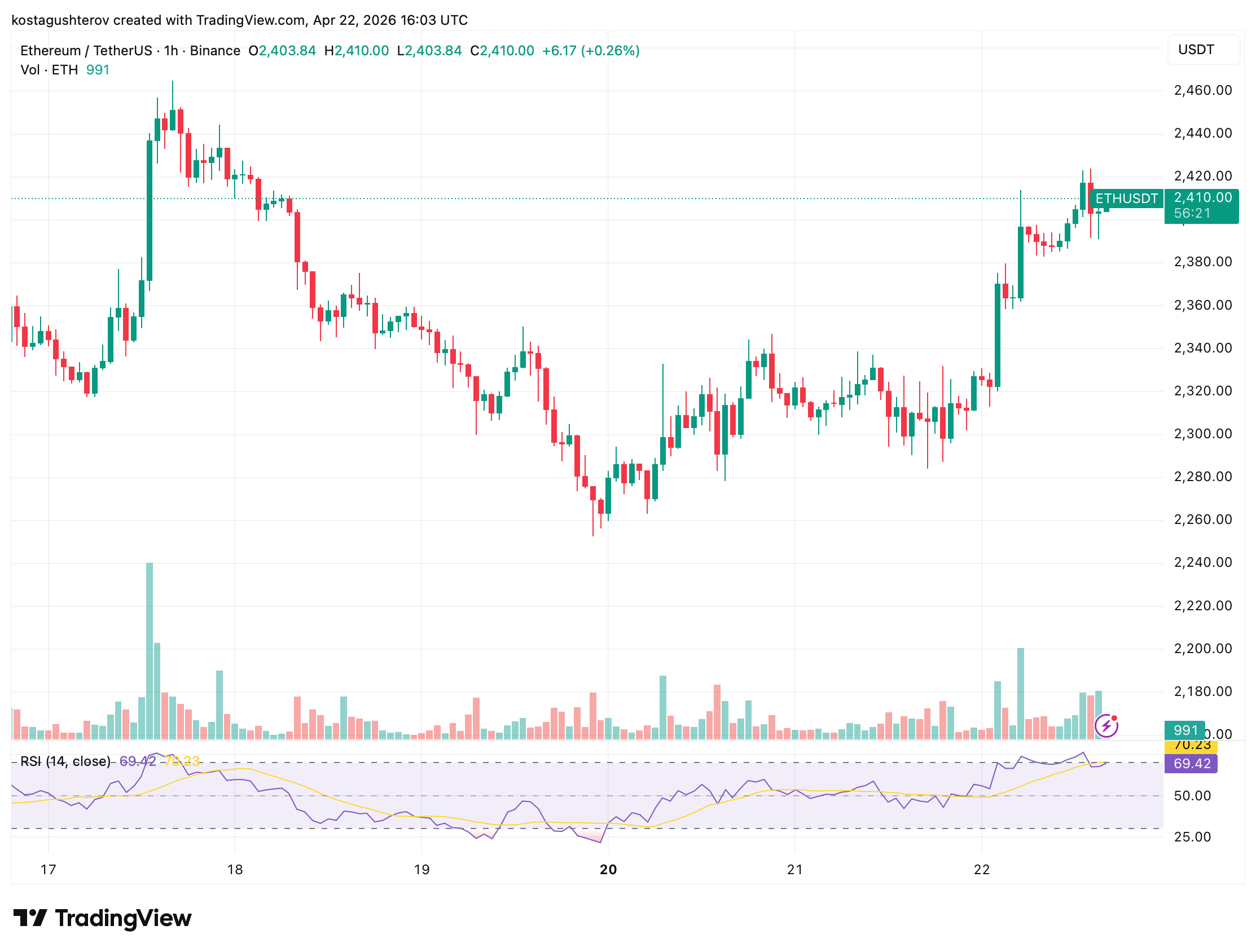 Ethereum's Scarcity Index Hit an All-Time High in April: Price Is Now Testing What That Means