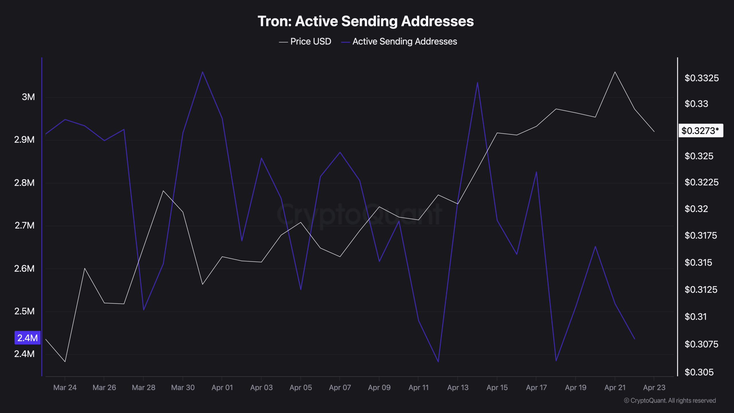 TRON Price Fakes Two Rallies as Active Addresses Fall 21%