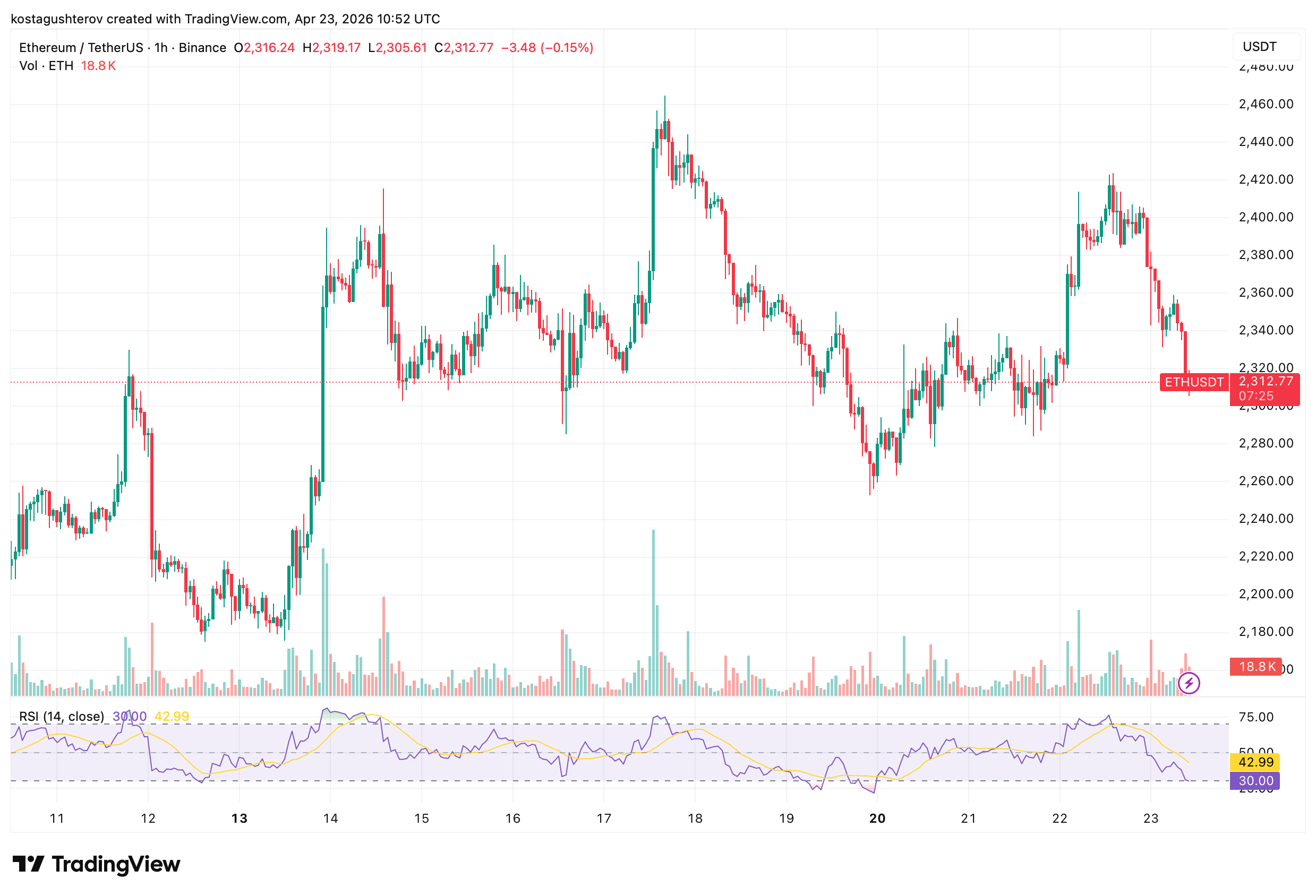 Retail Sells Ethereum at Breakeven While Whales Hold at ,090 Cost Basis