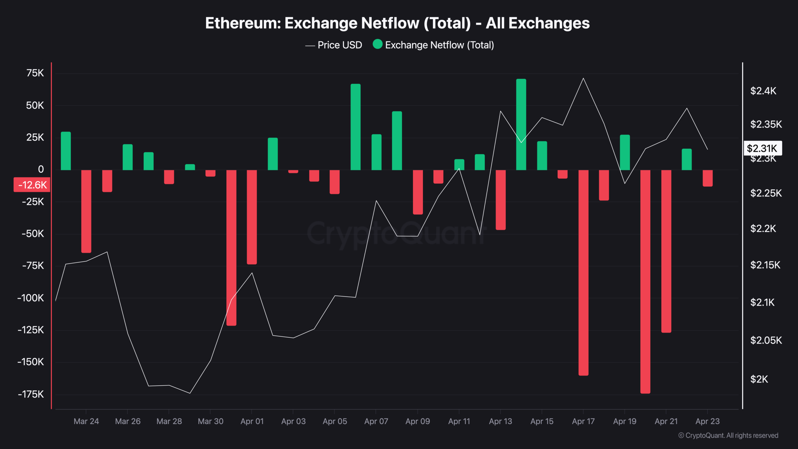 Retail Sells Ethereum at Breakeven While Whales Hold at ,090 Cost Basis