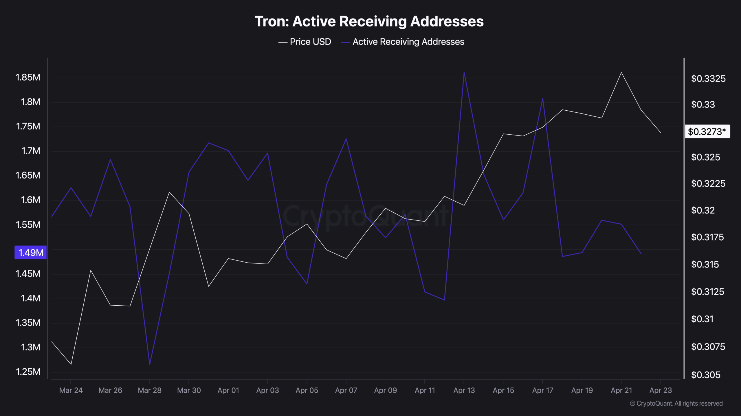 TRON Price Fakes Two Rallies as Active Addresses Fall 21%
