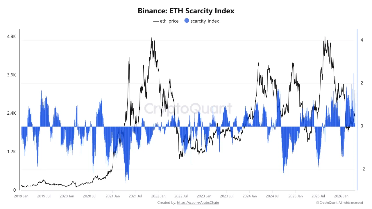 Ethereum's Scarcity Index Hit an All-Time High in April: Price Is Now Testing What That Means