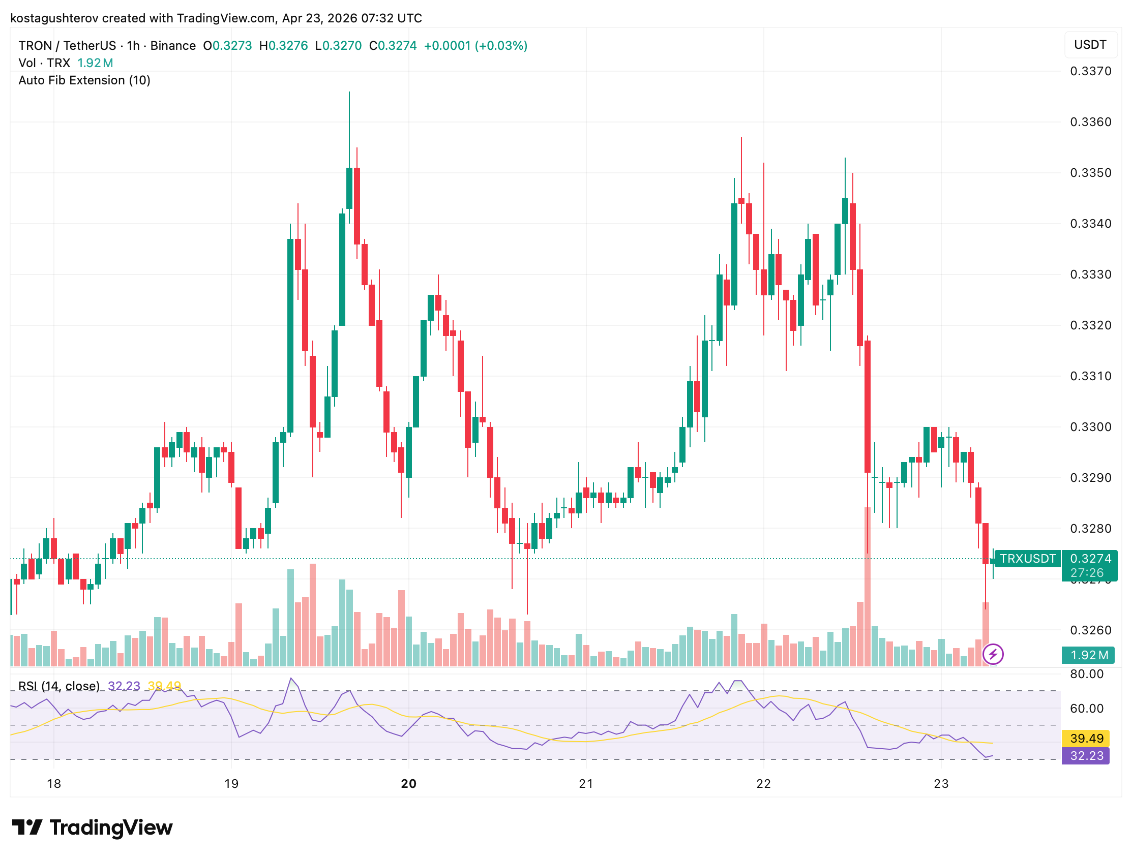 TRON Price Fakes Two Rallies as Active Addresses Fall 21%