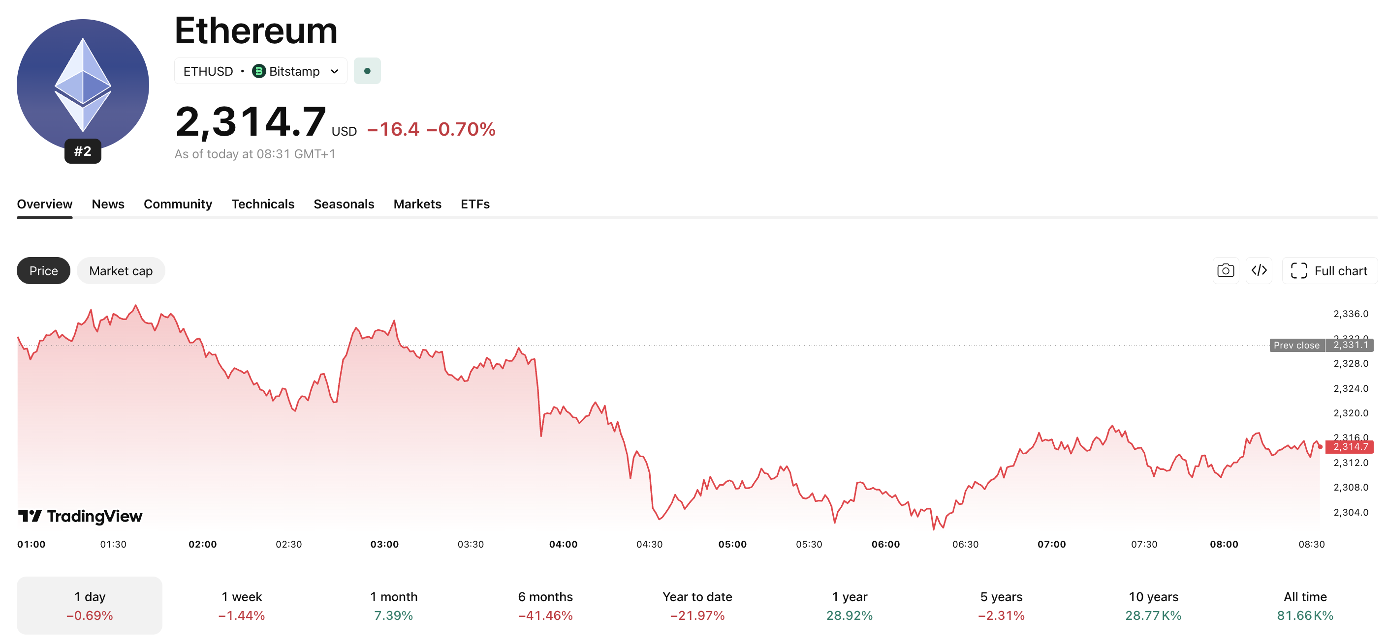 Etherealize Updates Long-Term Ethereum Price Target: 0K ETH?