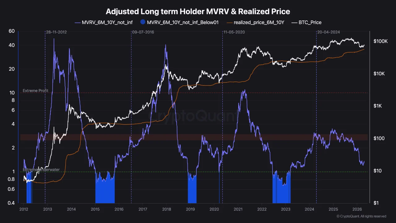 Bitcoin Is Compressing but the Historical Stress Zone Is Still 40% Below Current Price