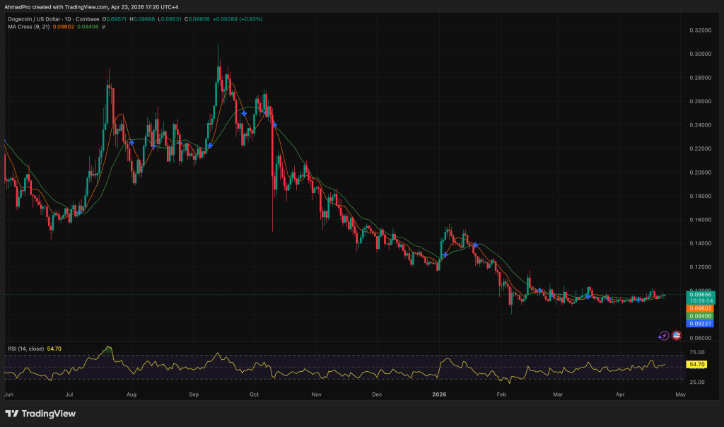 Dogecoin Price Prediction: Cup and Handle Pattern Forms at <img.09, Breakout Could Target <img.12-<img.15 Range