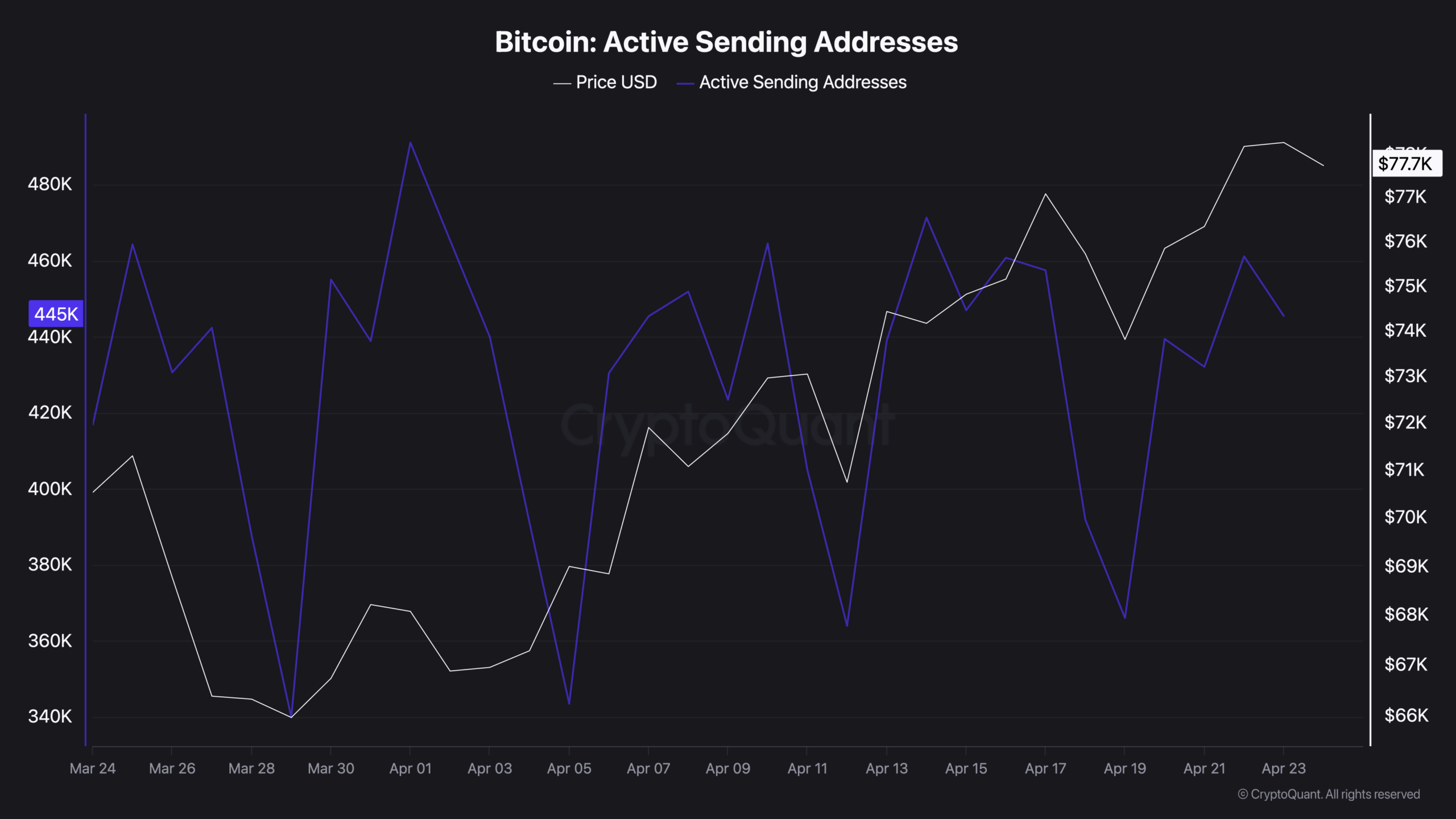 Bitcoin Is Compressing but the Historical Stress Zone Is Still 40% Below Current Price