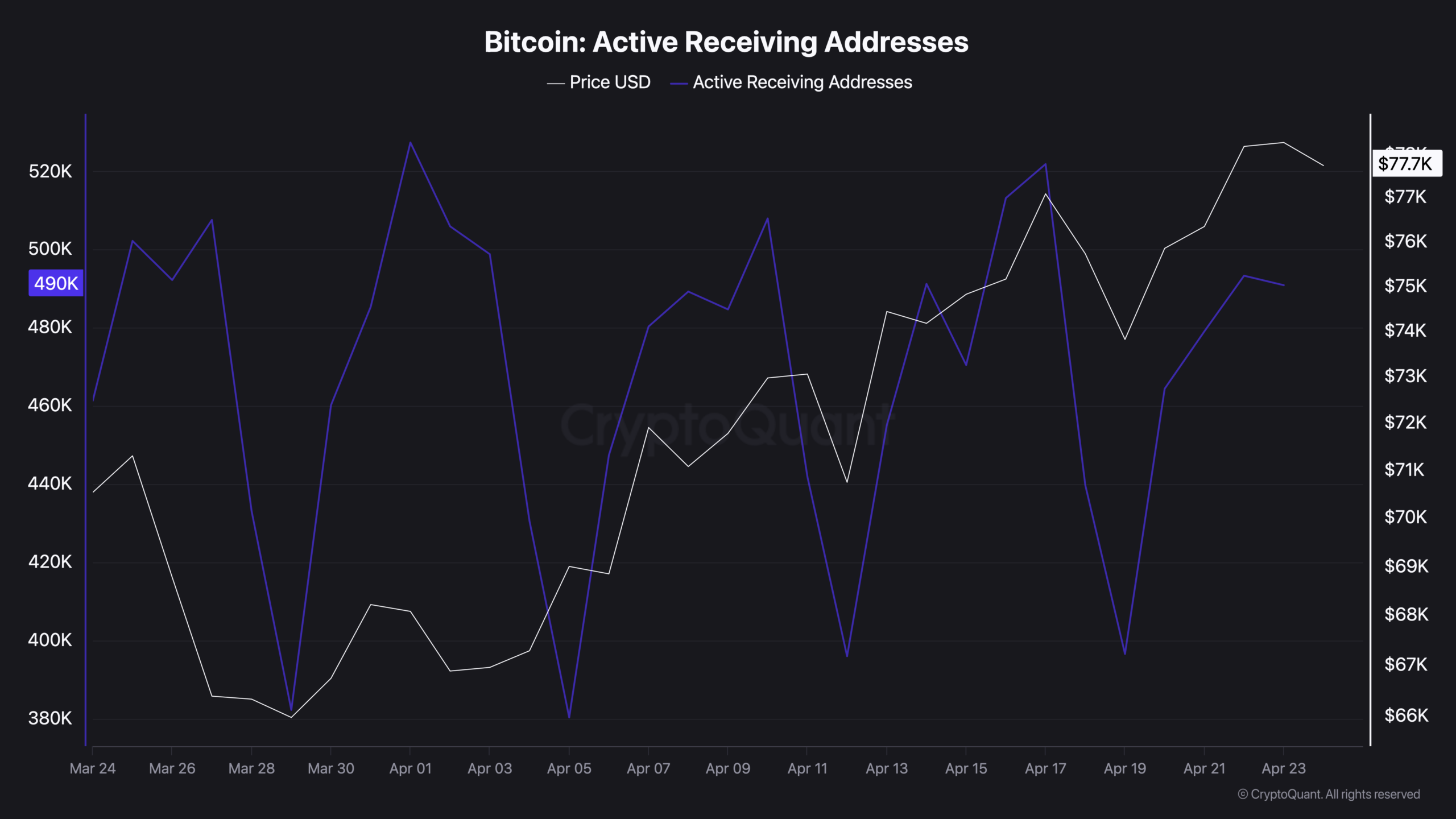 Bitcoin Is Compressing but the Historical Stress Zone Is Still 40% Below Current Price