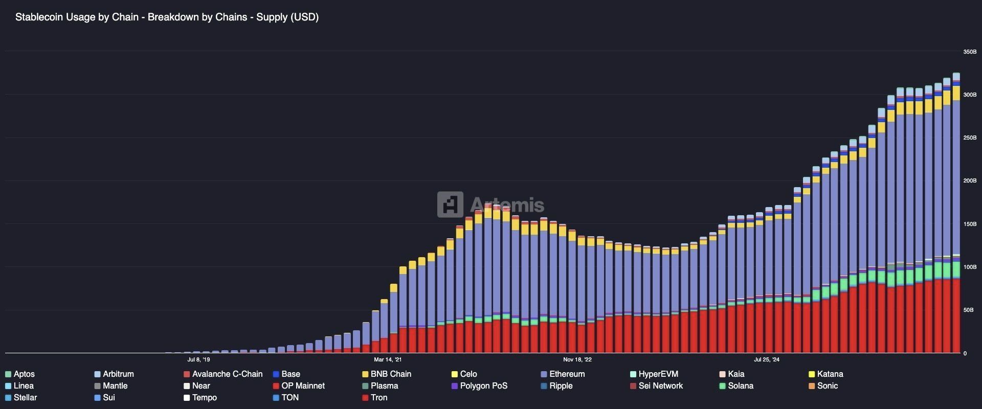Stablecoins Now Move More Money Than Visa and Mastercard Combined