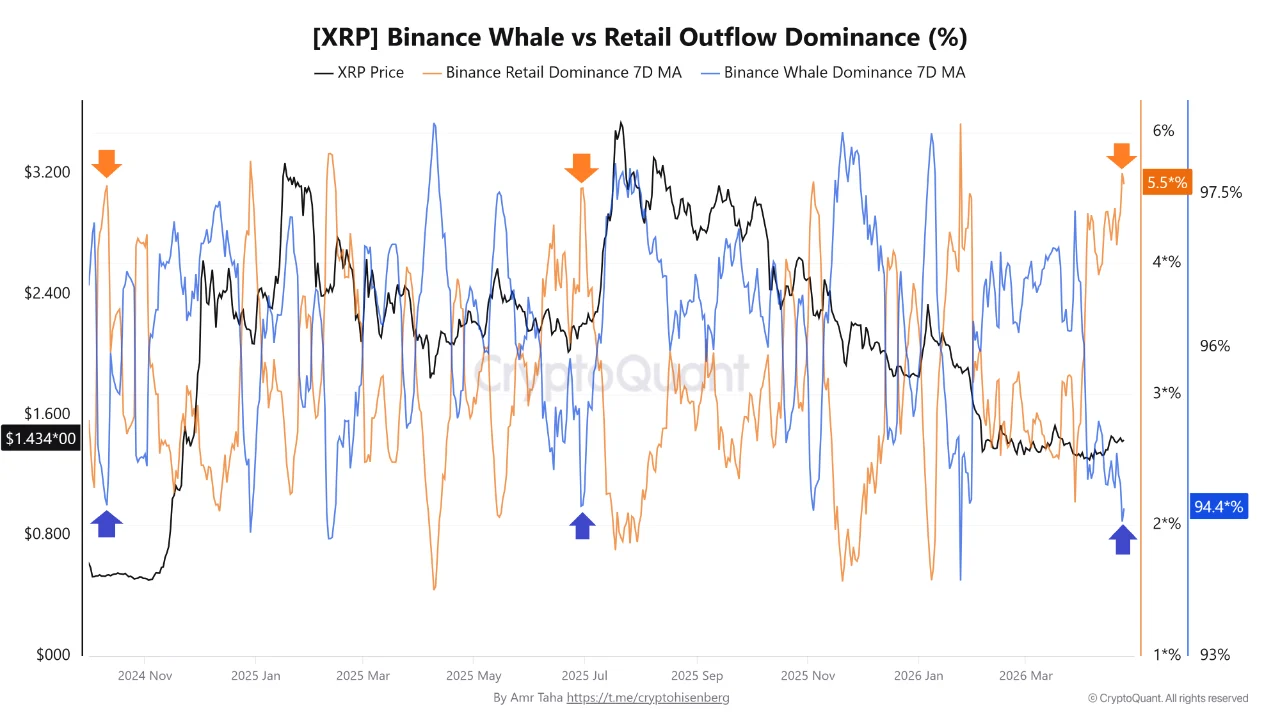XRP Whale Signal That Preceded 525% and 71% Gains Has Returned