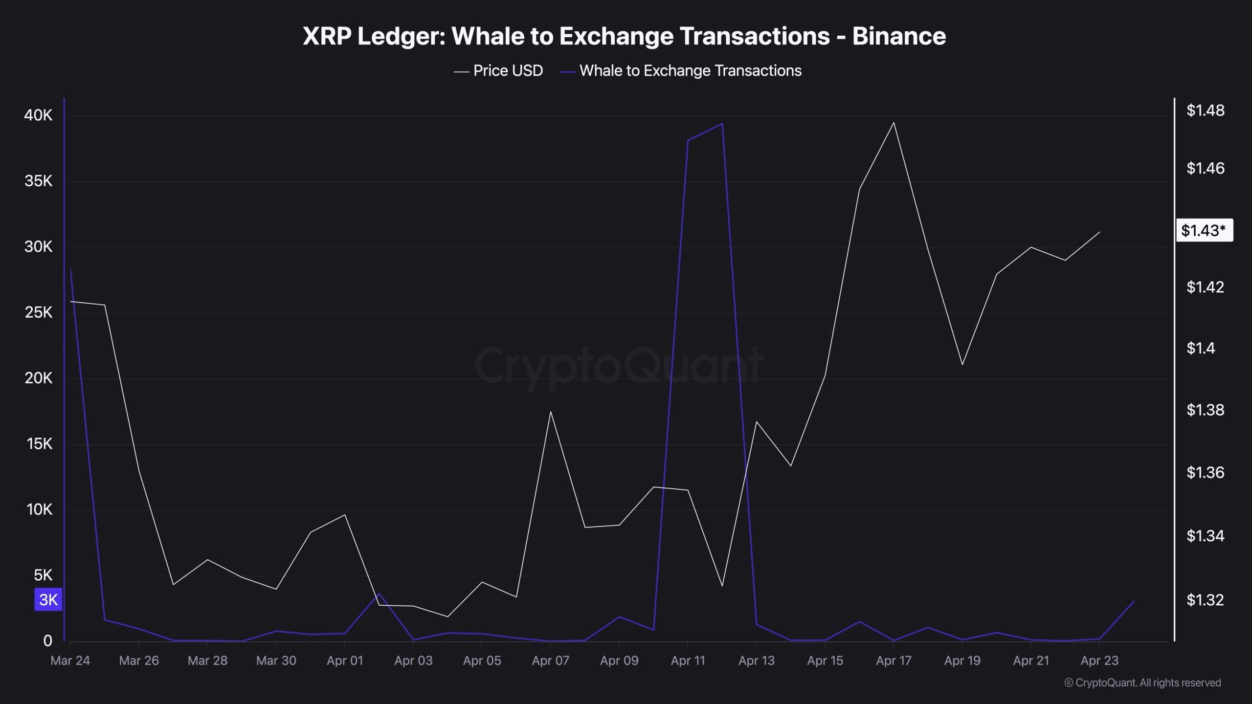 XRP Whale Signal That Preceded 525% and 71% Gains Has Returned