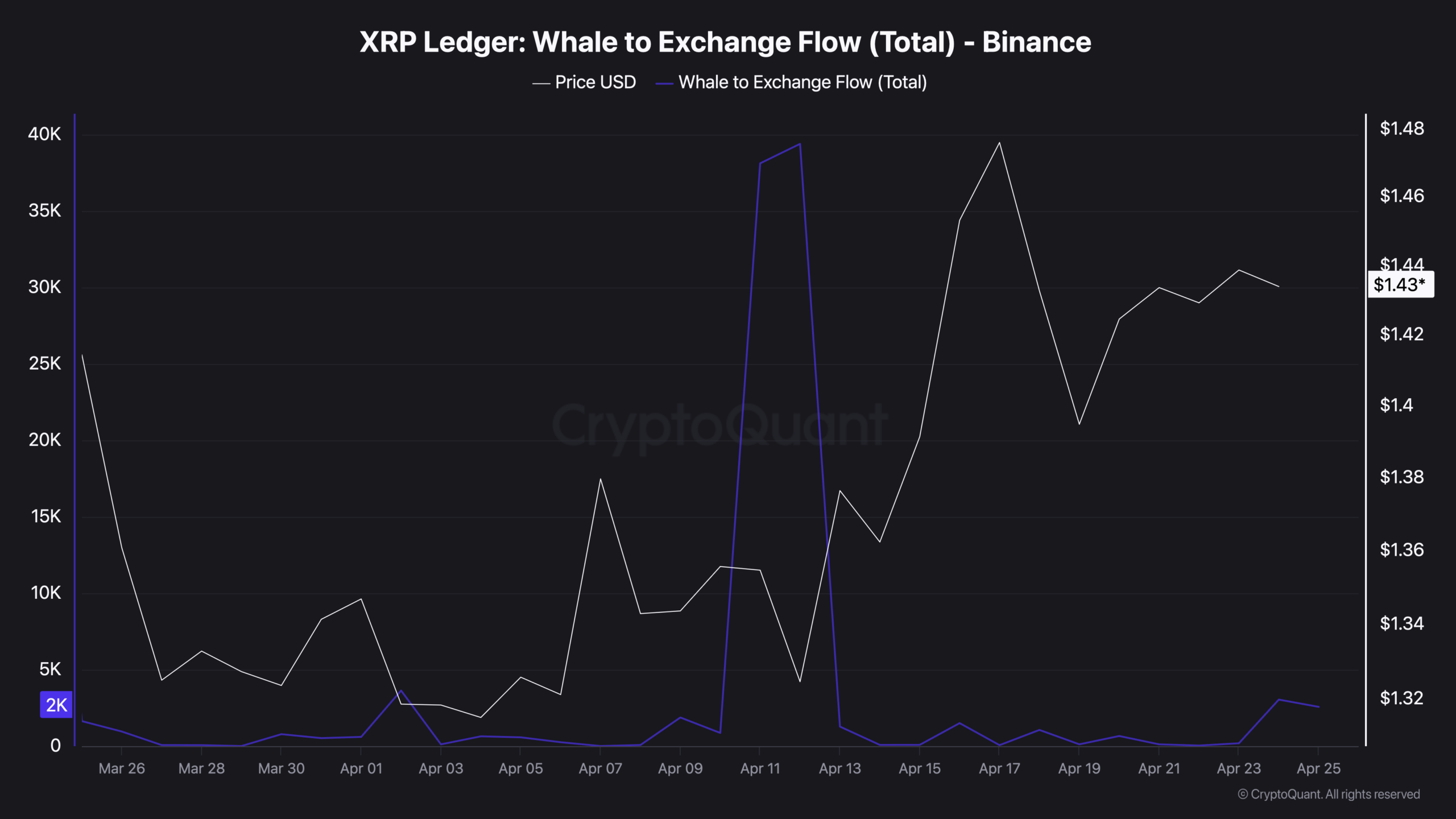 XRP Had One of Its Biggest Outflow Days: What Happened Next Every Time