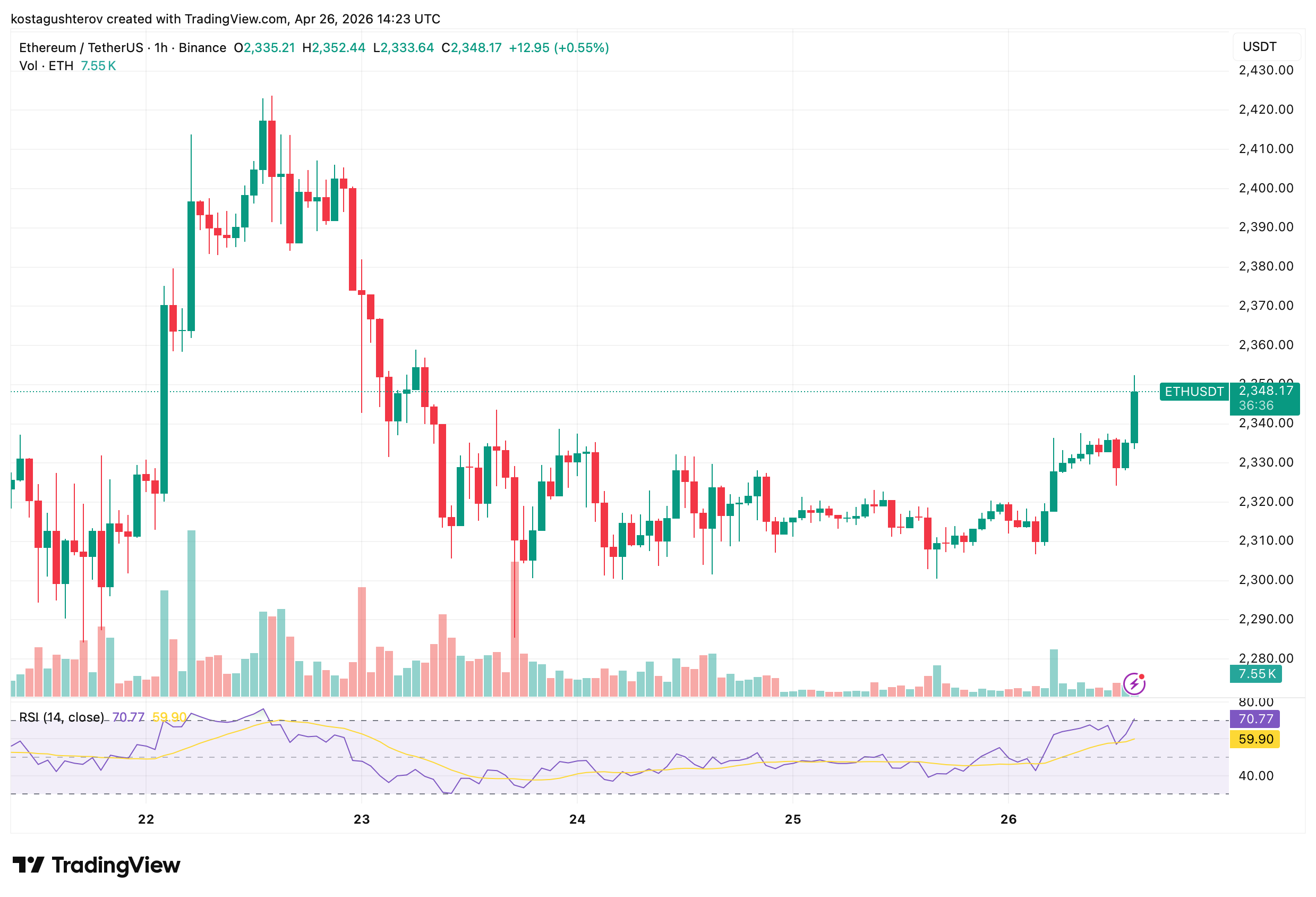 Ethereum Smart Contract Deployments Hit an ATH: Price Is Still 53% Below Its Peak