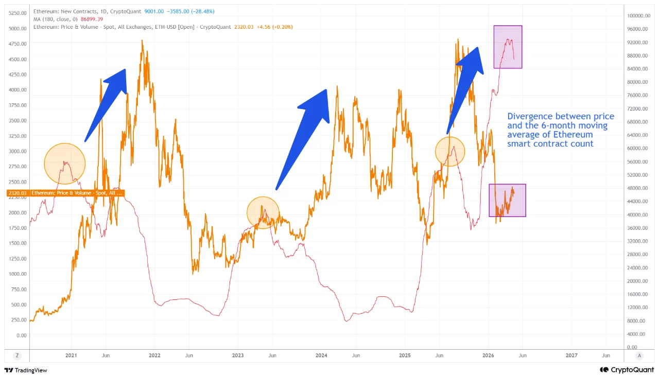 Ethereum Smart Contract Deployments Hit an ATH: Price Is Still 53% Below Its Peak