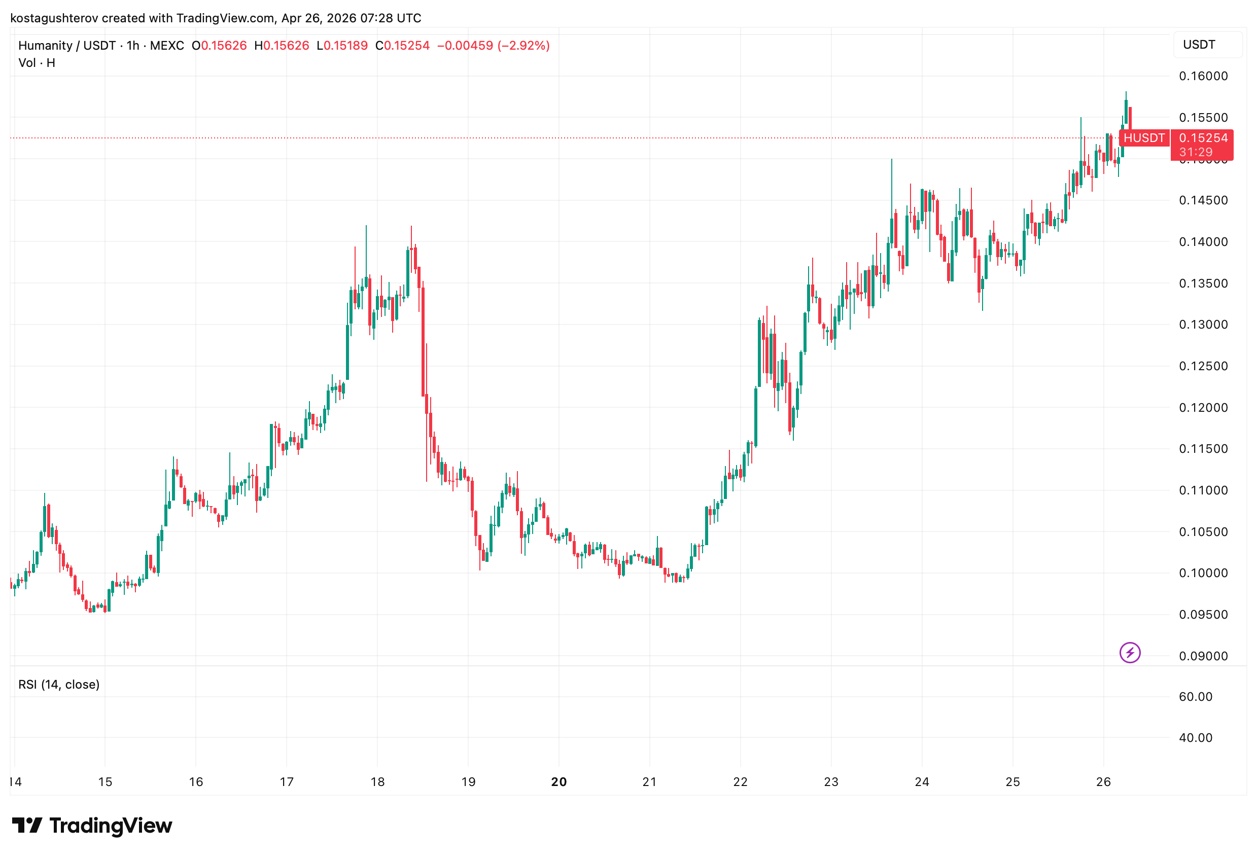 Humanity Is Up 79% in a Month: Whale Data Shows Why It Might Not Be Done