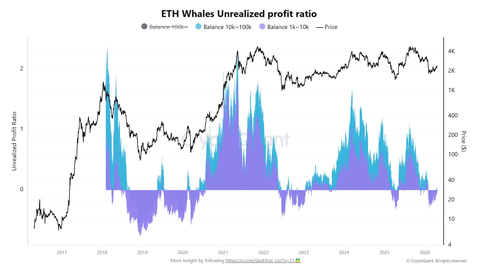 Ethereum Is One Whale Cohort Crossing Breakeven Away From a Historical Buy Signal