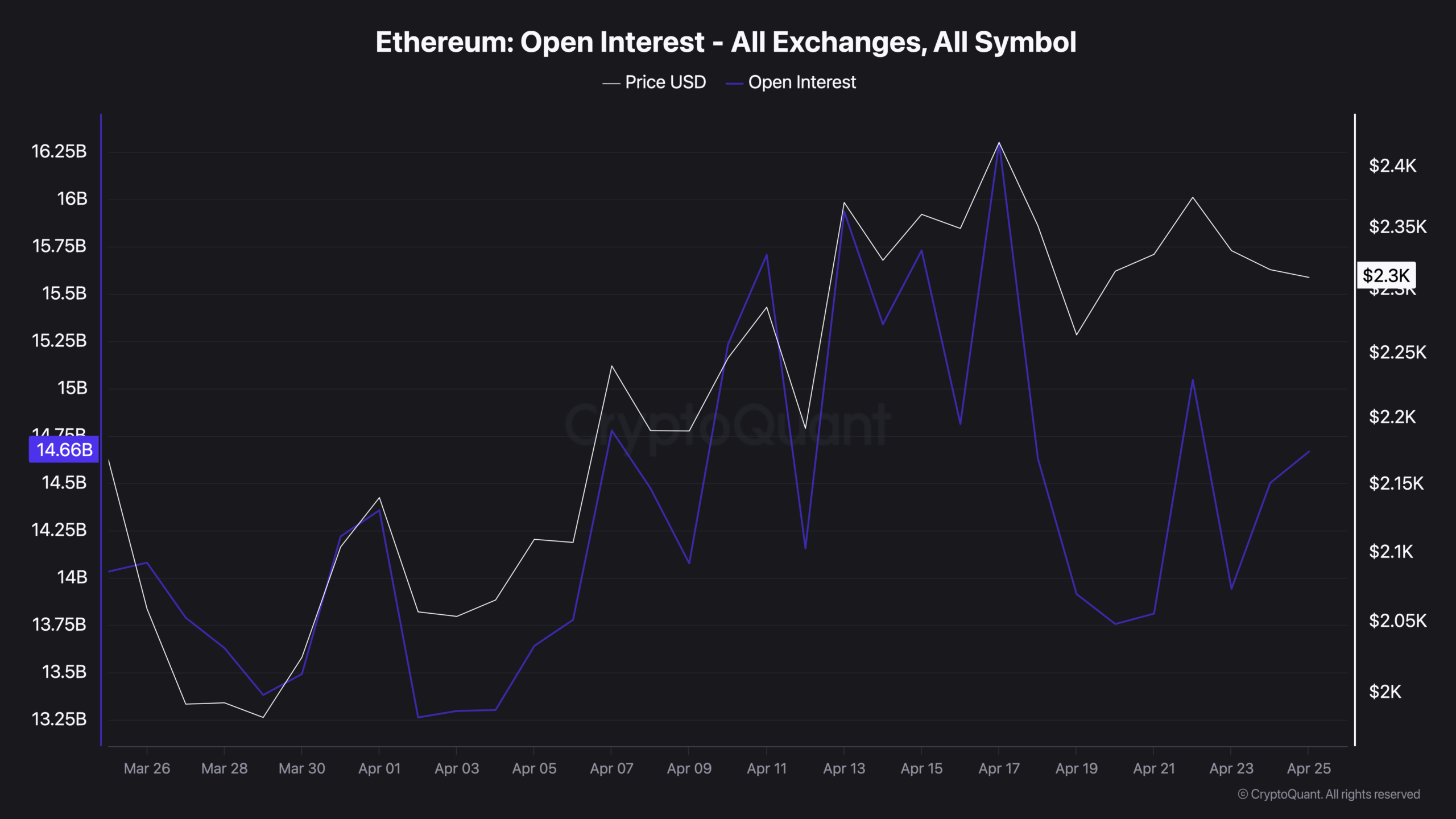 Ethereum Is One Whale Cohort Crossing Breakeven Away From a Historical Buy Signal
