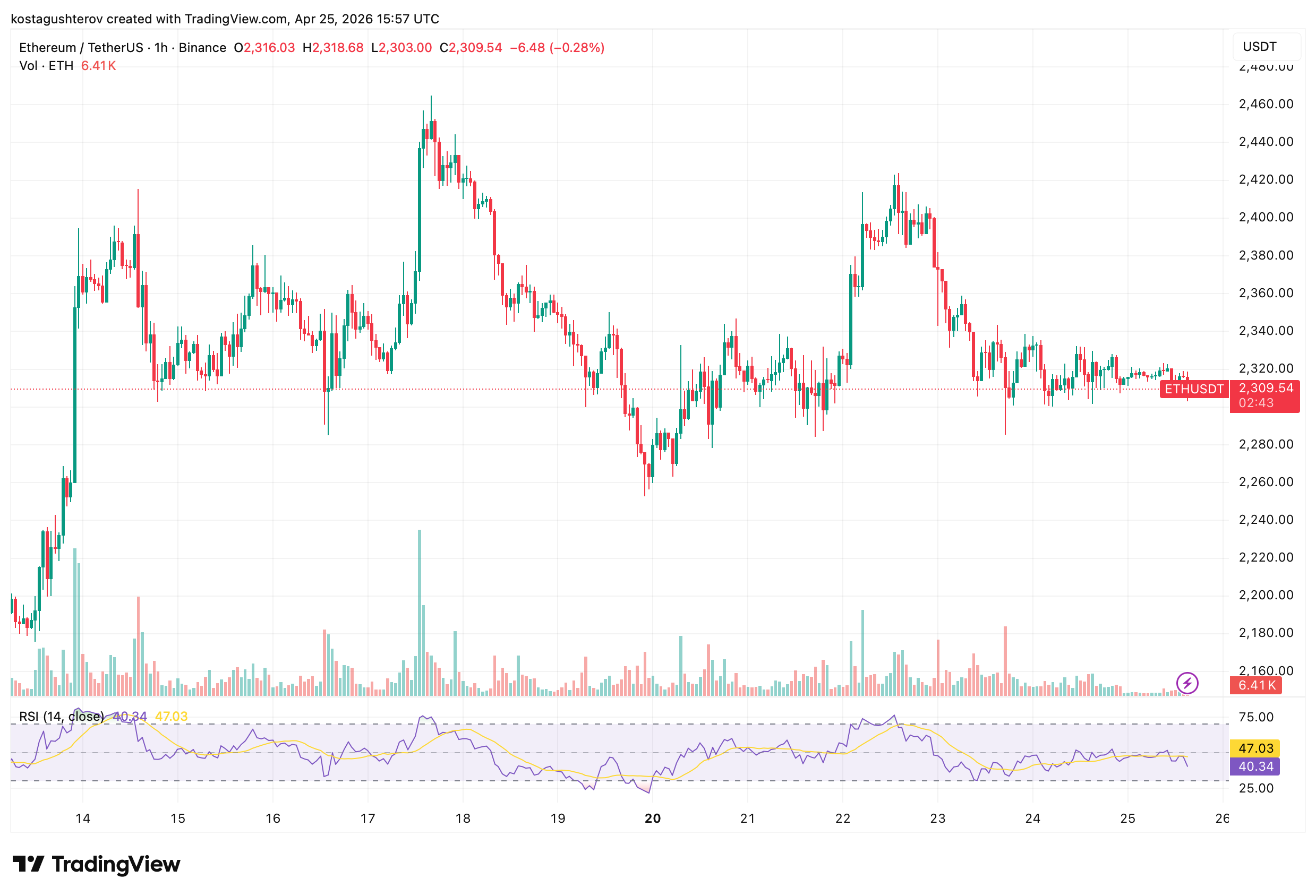 Ethereum Is One Whale Cohort Crossing Breakeven Away From a Historical Buy Signal