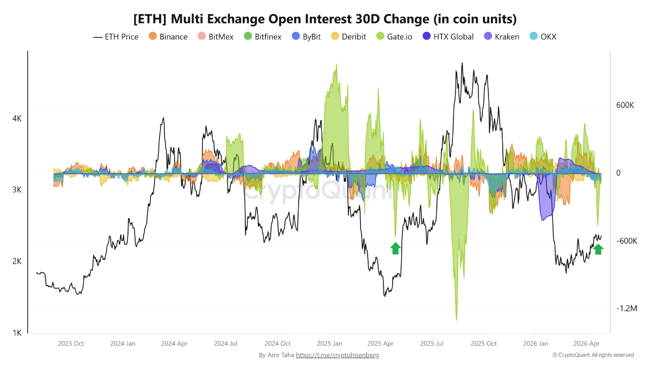 Ethereum Is Cleaning Out Its Derivatives Inside a 9-Year Structure That Has Never Broken