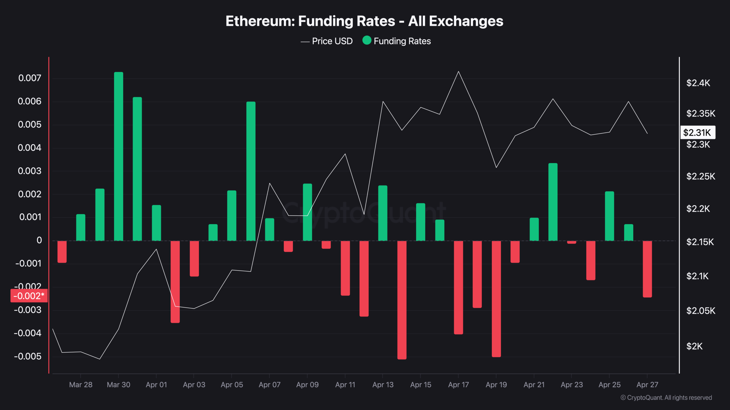 Ethereum Is Cleaning Out Its Derivatives Inside a 9-Year Structure That Has Never Broken