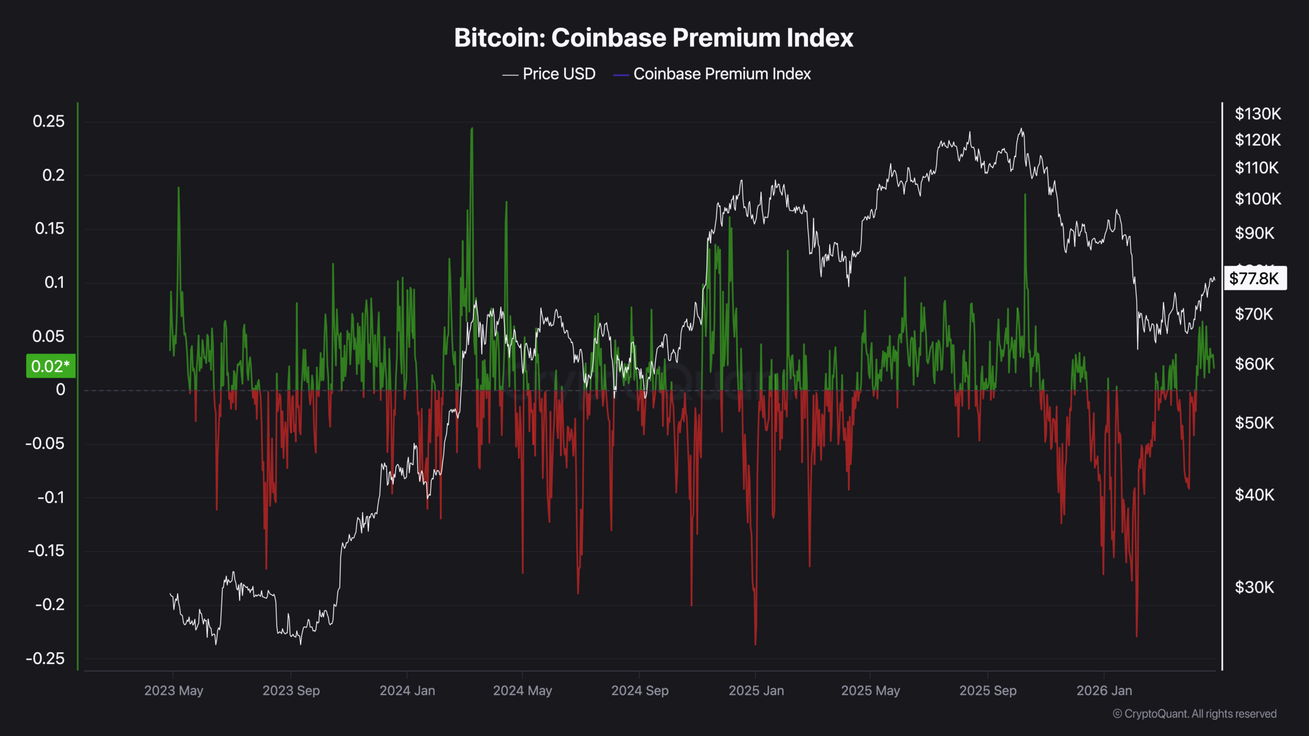 Bitcoin Touched ,500 and Fell Back to ,500: On-Chain Data Shows Why
