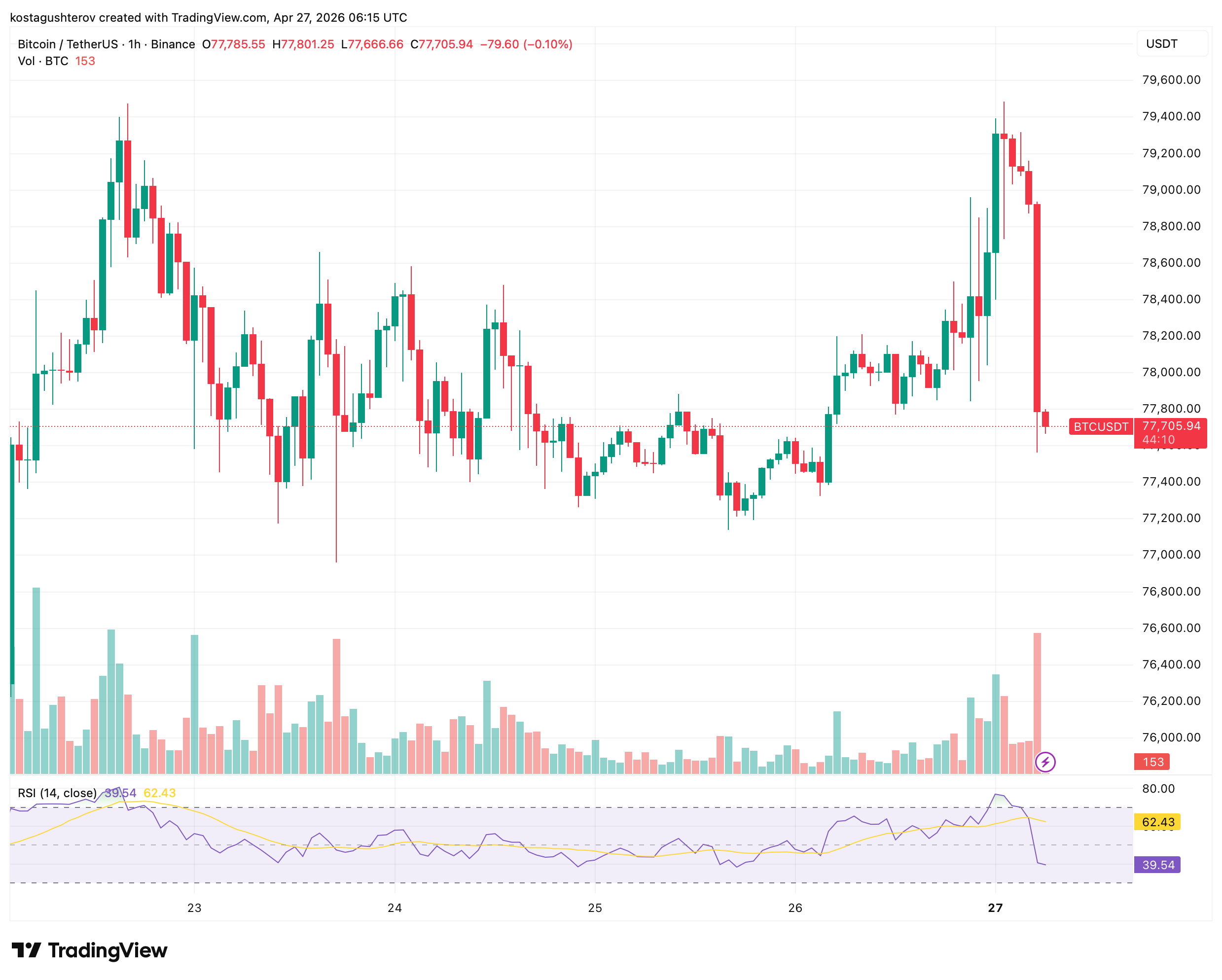 Bitcoin Touched ,500 and Fell Back to ,500: On-Chain Data Shows Why