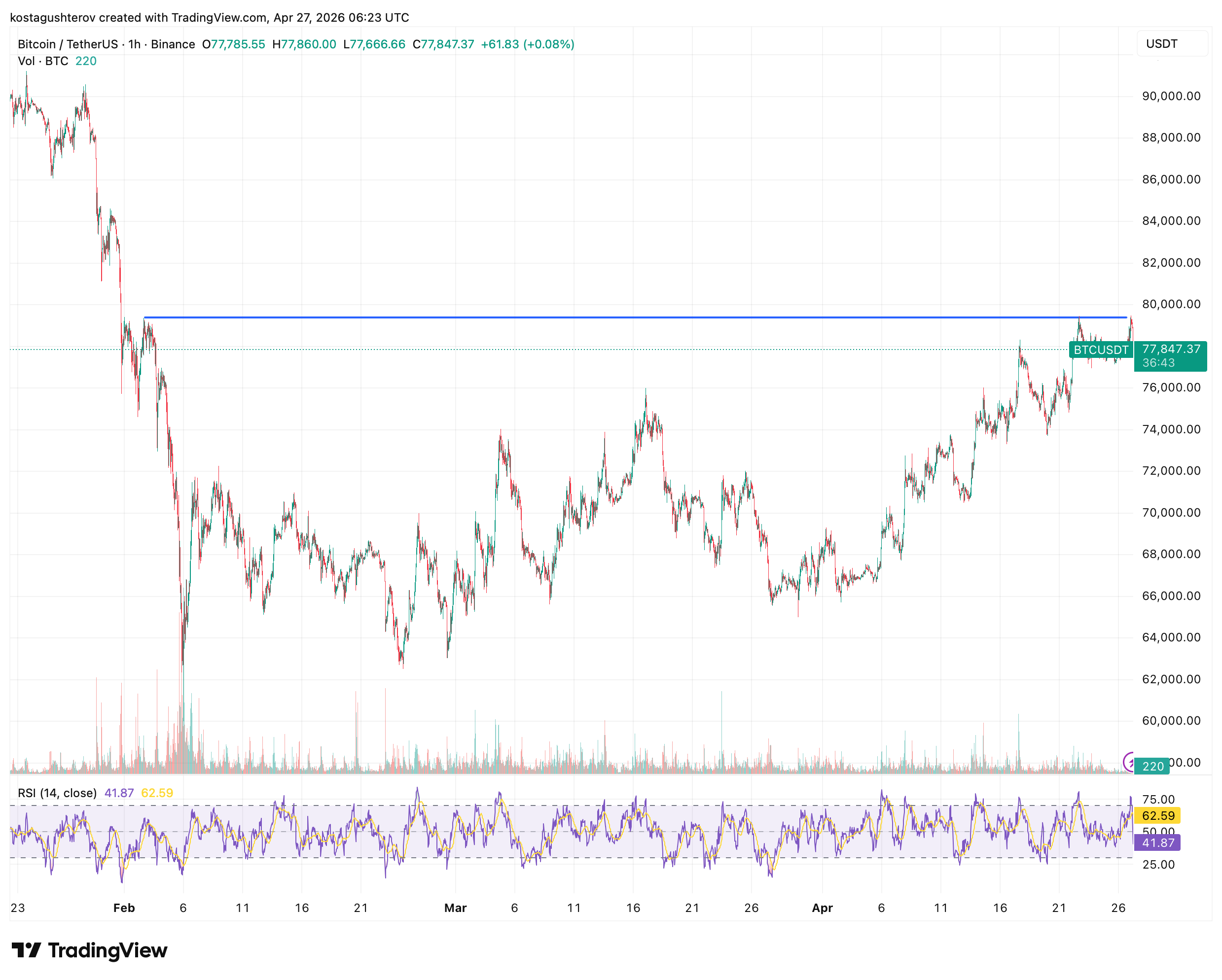 Bitcoin Touched ,500 and Fell Back to ,500: On-Chain Data Shows Why