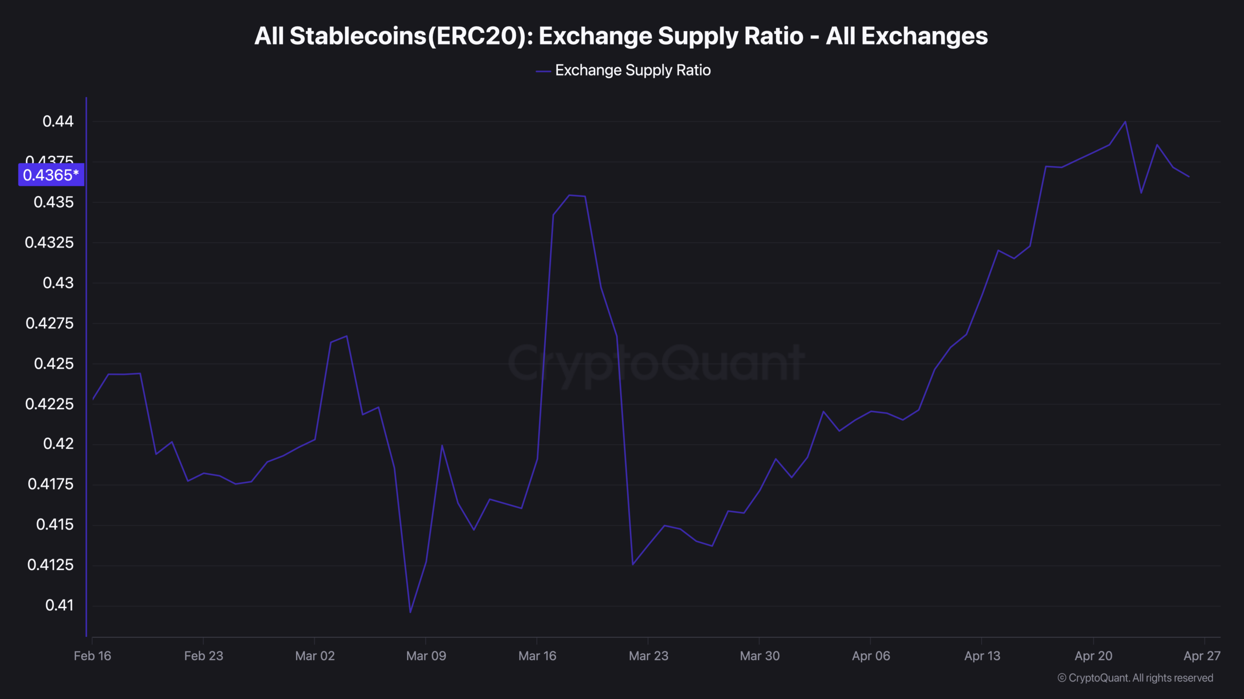  Billion Returned to Binance After .6B Left: The Buying Has Not Started
