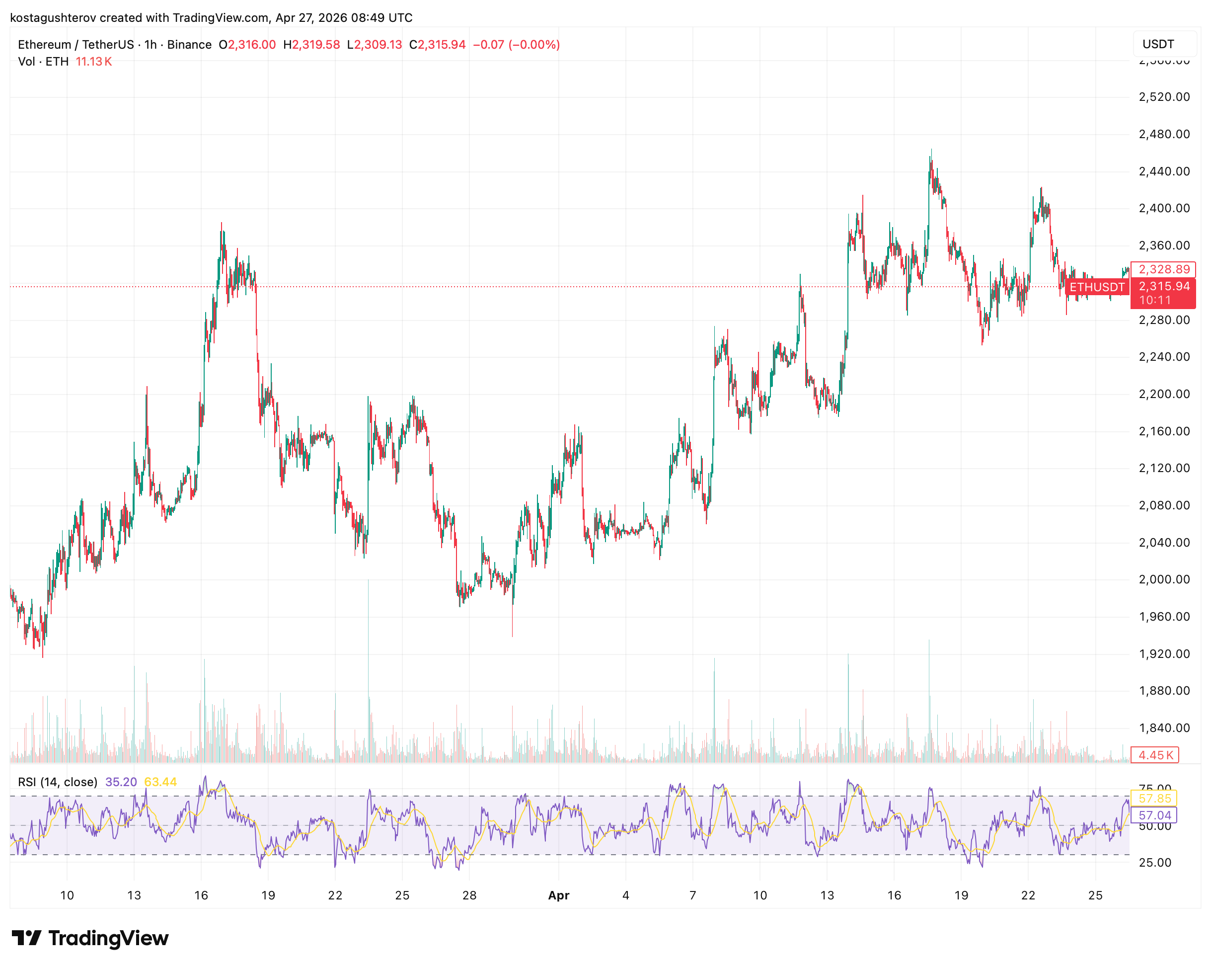 Ethereum Is Cleaning Out Its Derivatives Inside a 9-Year Structure That Has Never Broken