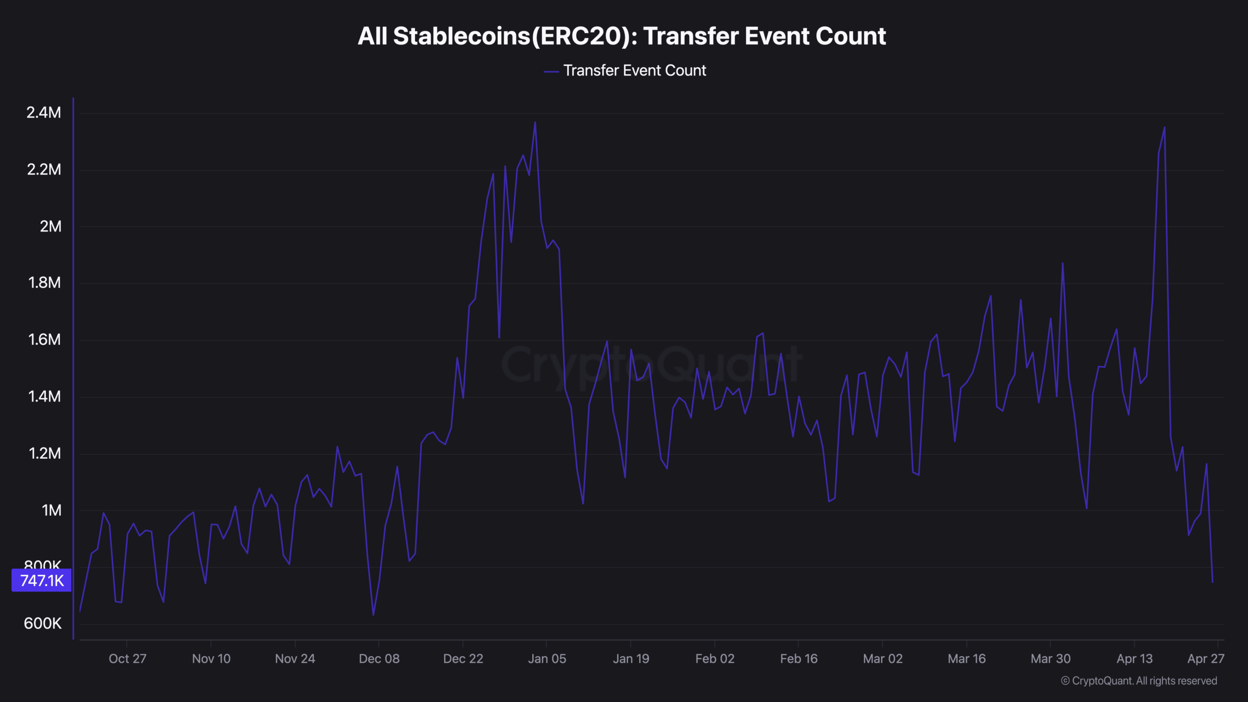  Billion Returned to Binance After .6B Left: The Buying Has Not Started