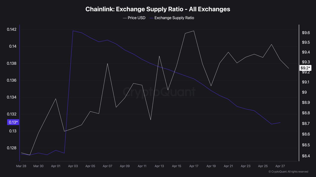 LINK's Biggest Exchange Outflow of 2026: 970,430 Tokens Gone