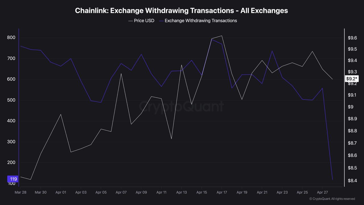 LINK's Biggest Exchange Outflow of 2026: 970,430 Tokens Gone