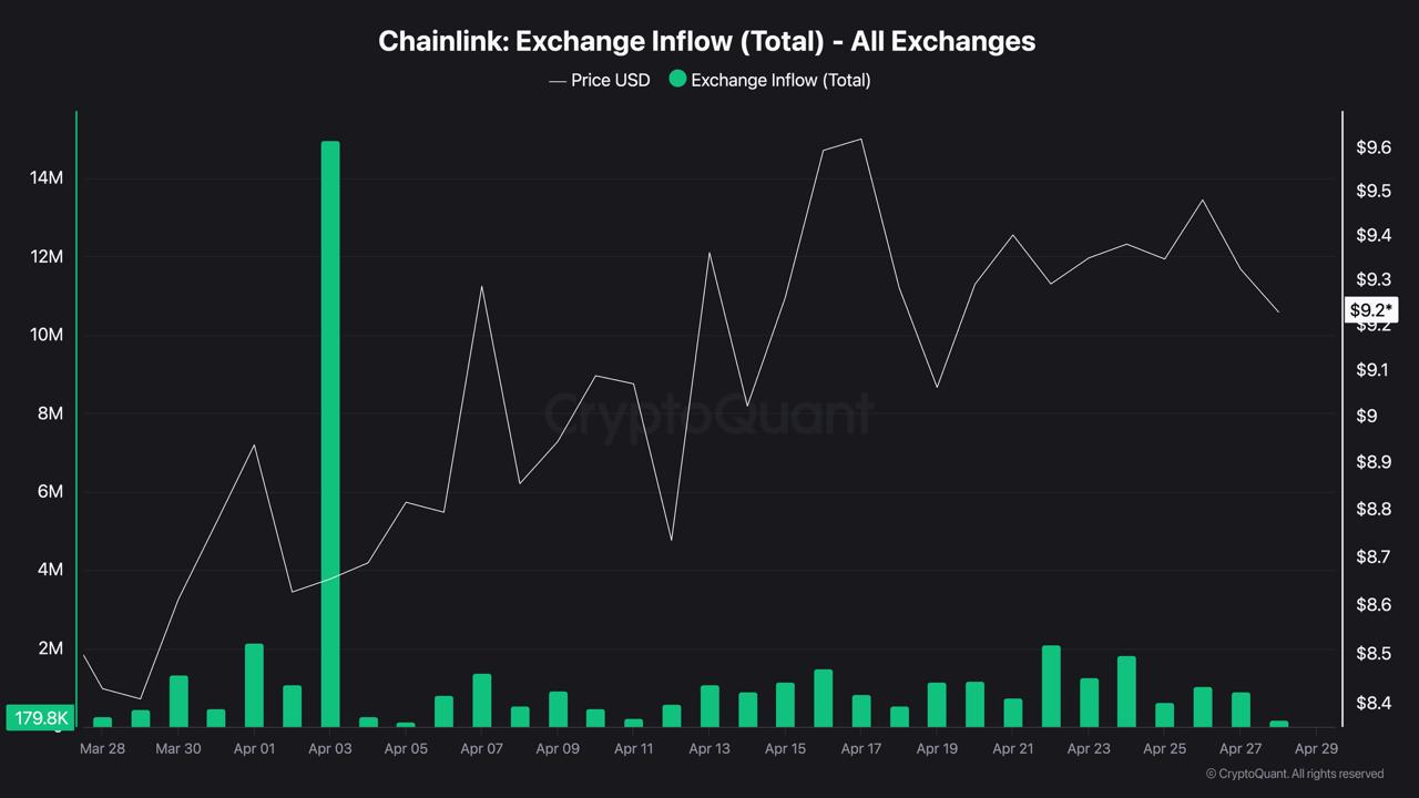 LINK's Biggest Exchange Outflow of 2026: 970,430 Tokens Gone