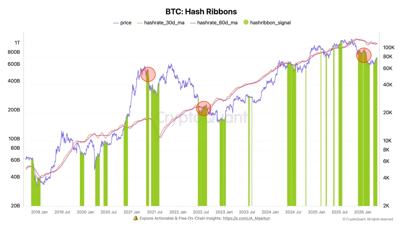 Bitcoin Miner Health Indicator Flashed: Last 3 Times, It Was Wrong