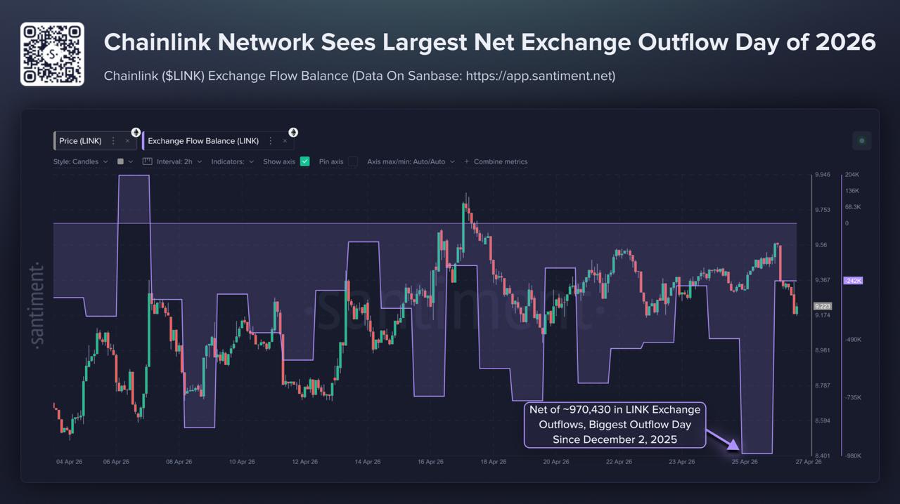 LINK's Biggest Exchange Outflow of 2026: 970,430 Tokens Gone