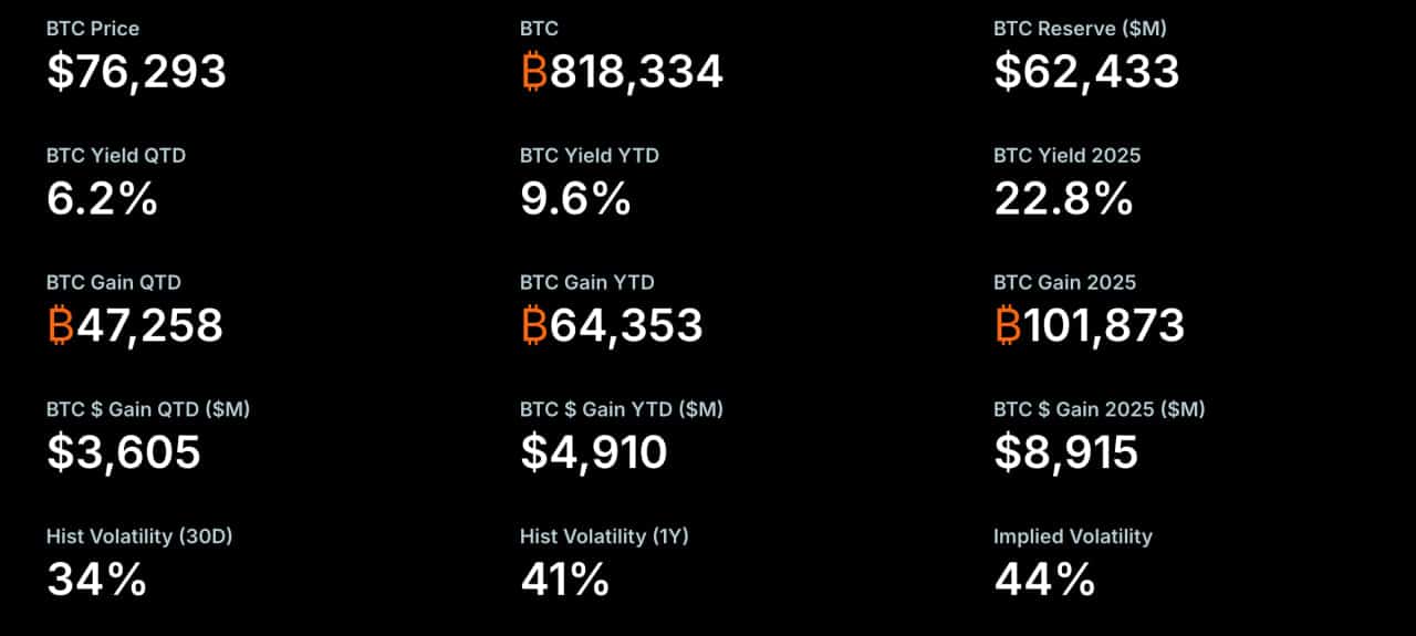 Strategy Adds 5M in Bitcoin as Corporate Treasury Accumulation Continues