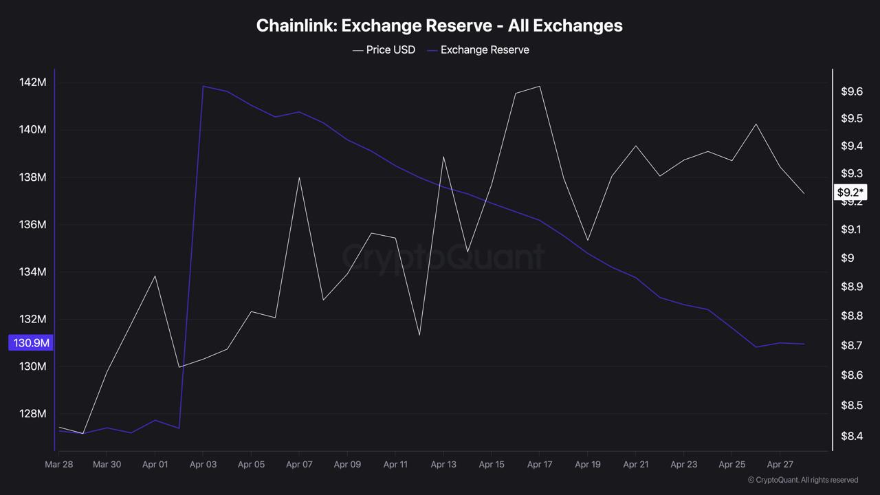 LINK's Biggest Exchange Outflow of 2026: 970,430 Tokens Gone