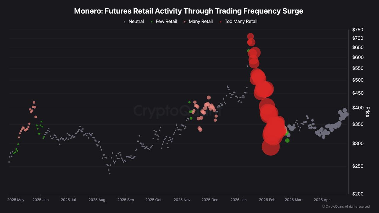 Traders Shorted XMR for Three Weeks: Price Rose 26% Anyway