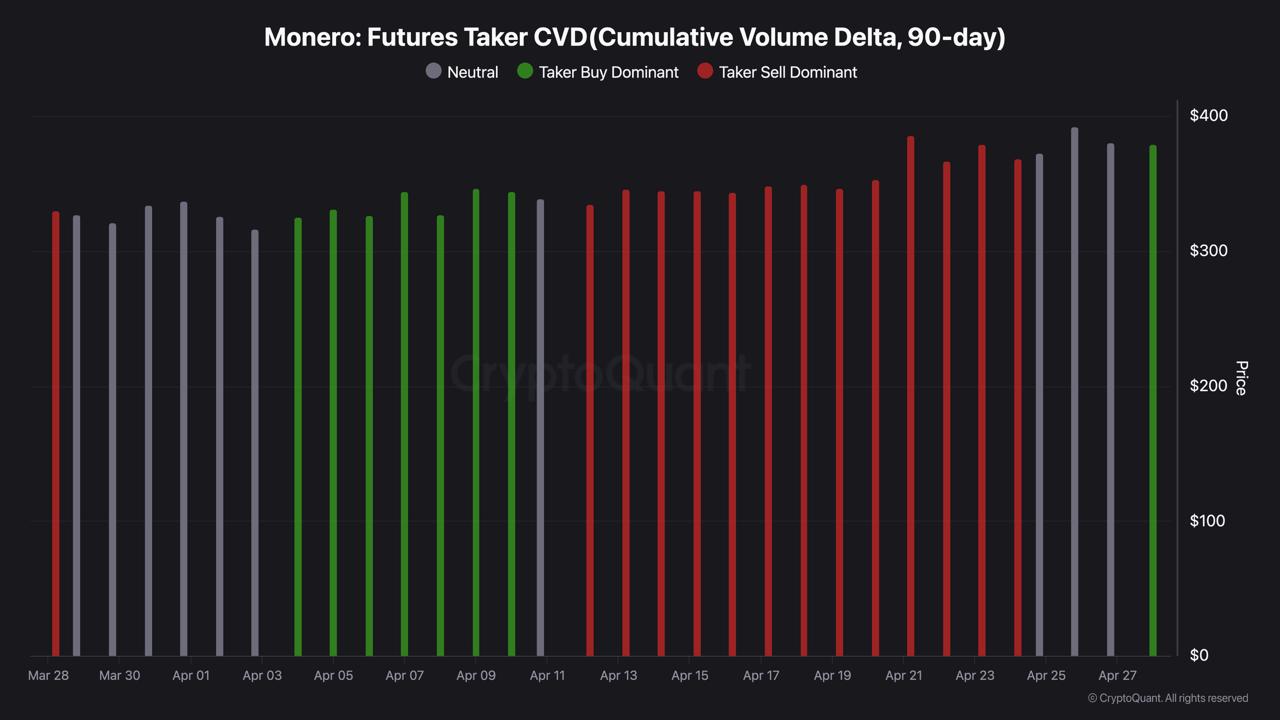 Traders Shorted XMR for Three Weeks: Price Rose 26% Anyway