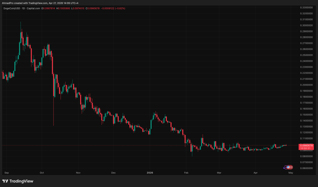 A Rare Monthly Chart Pattern That Called Dogecoin 2017 and 2021 Price Rallies Just Appeared Again: Is a Move to <img.40 Coming?